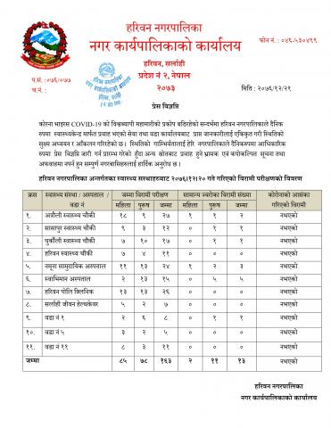 हरिवन नगरपालिका अन्तर्गतका स्वास्थ्य सस्थाहरुबाट २०७६।१२।२० गते गरिएको विरामी परीक्षणको विवरण सम्बन्धि प्रेस विज्ञप्ति ।